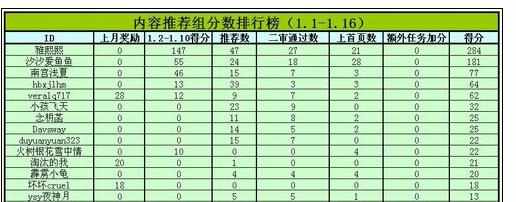 Excel中进行快速做出表格数据排序的操作方法