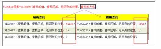 Excel中进行VLOOKUP函数的操作用法