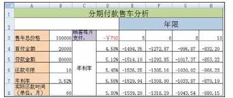 Excel中进行双变量模拟运算表的操作方法