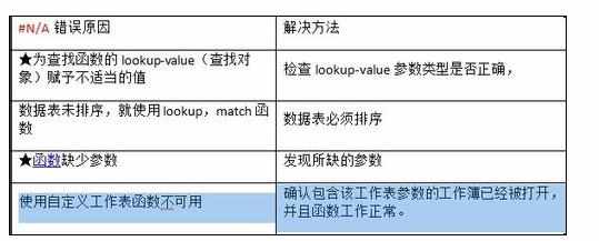 Excel中出现函数出错的解决方法