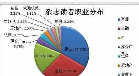 Excel中2010版进行制作复合饼图和条饼图的操作技巧