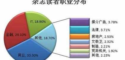 Excel中2010版进行制作复合饼图和条饼图的操作技巧