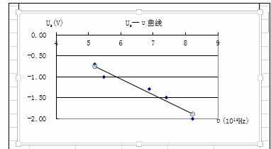 Excel如何设置表格显示曲线函数公式