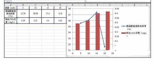 Excel中进行一个图中画柱形图和折线图的操作技巧