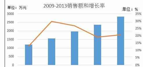 Excel中2013版进行添加次坐标轴的操作技巧