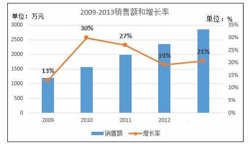 Excel中2013版进行添加次坐标轴的操作技巧