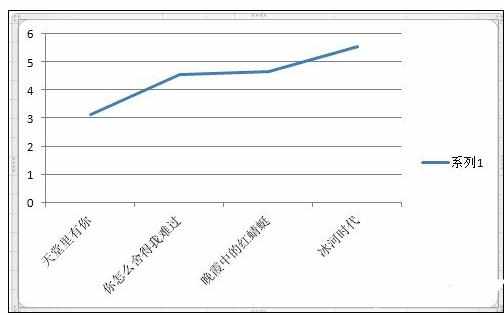 Excel中进行建立图表的操作技巧