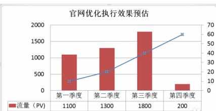 ppt表格中如何插入次坐标轴