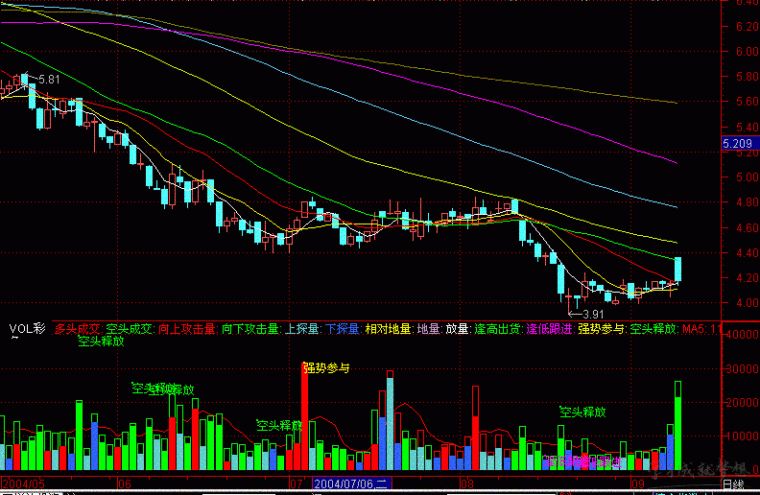 股市vol线图怎么看