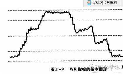 股市wr指标怎么看