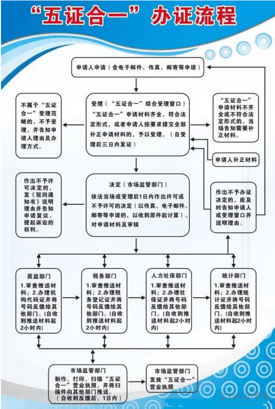 三证合一办理流程