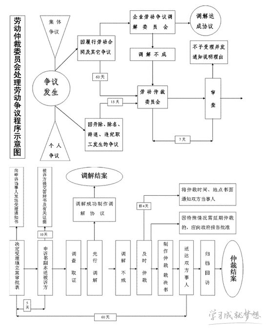 劳动仲裁流程图