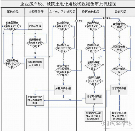 房产税及土地使用税操作流程