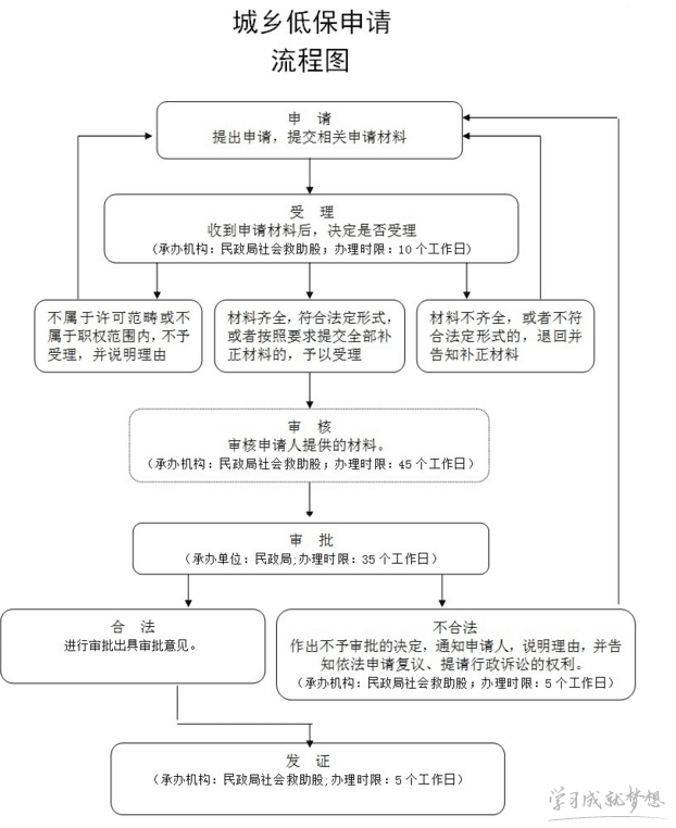 沈阳低保申请流程