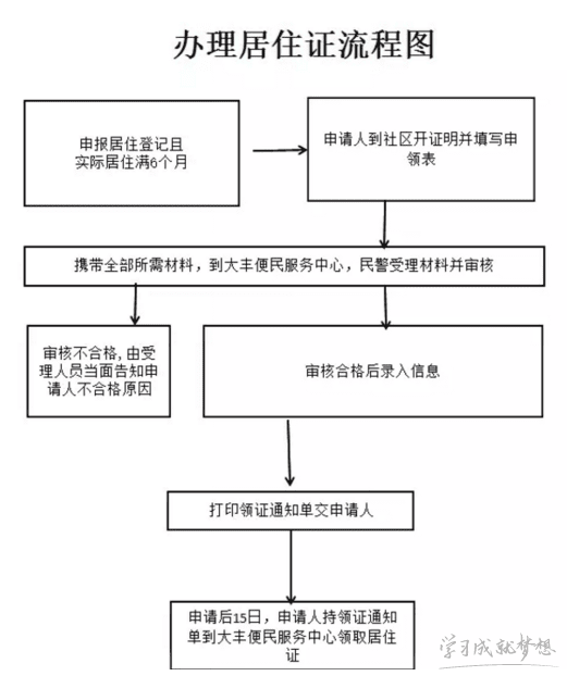 天津居住证办理流程