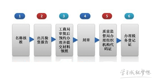 武汉注册公司流程