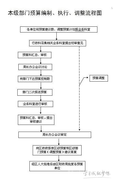 部门预算流程图