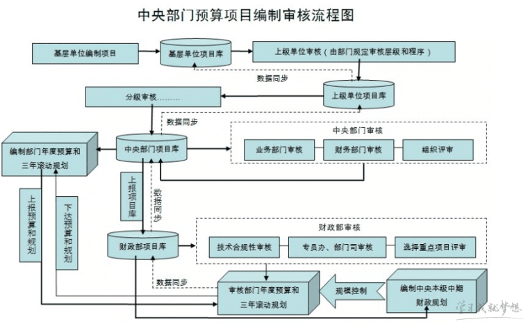 部门预算流程图