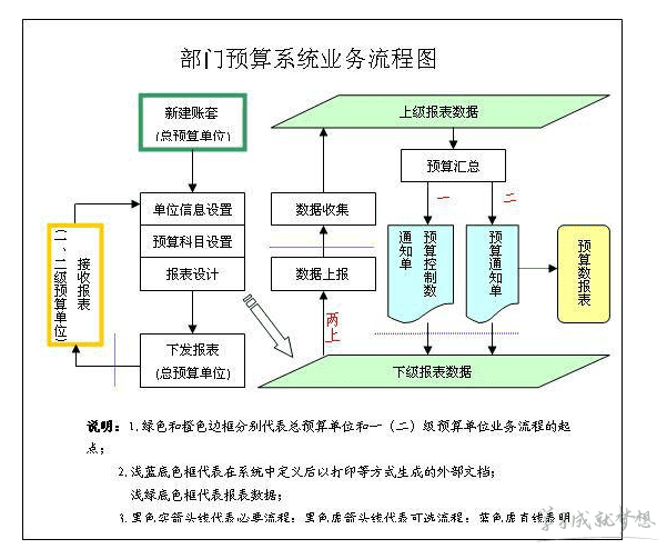 部门预算流程图