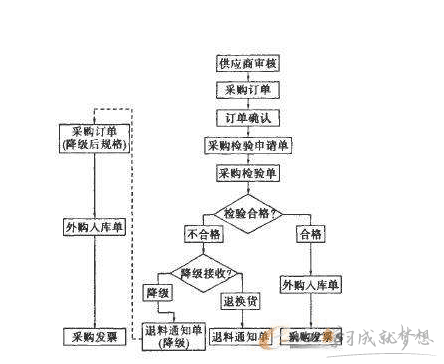 采购部材料投标流程图