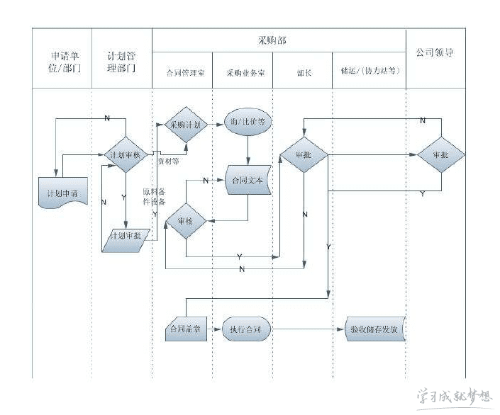 采购部材料投标流程图