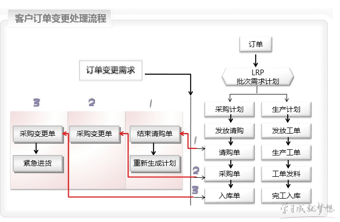 采购订单跟踪流程