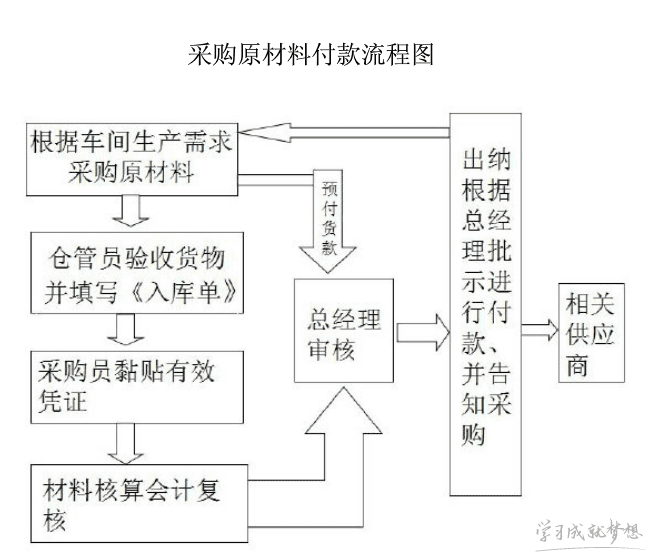 采购付款流程图