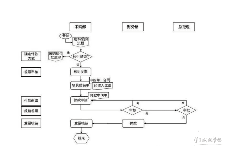 采购付款流程图