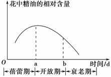 高二生物选修一《植物芳香油的提取》期末练习试题