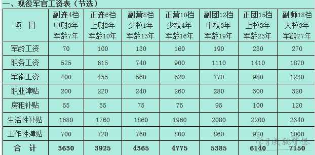 2017士官工资还涨吗 2017年初级士官工资是多少钱