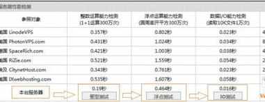 DigitalOcean最低配置512M 单核 SSD20G性能测试