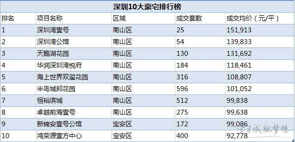 2017中国豪宅排行榜 2017中国城市豪宅数量排行榜 中国十大豪宅排行榜