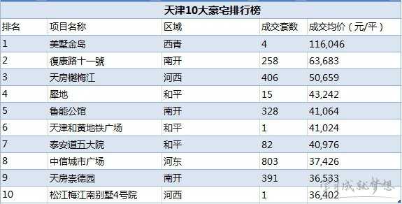 2017中国豪宅排行榜 2017中国城市豪宅数量排行榜 中国十大豪宅排行榜