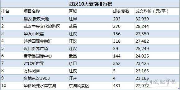 2017中国豪宅排行榜 2017中国城市豪宅数量排行榜 中国十大豪宅排行榜