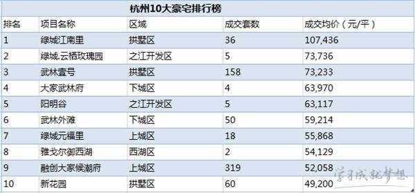 2017中国豪宅排行榜 2017中国城市豪宅数量排行榜 中国十大豪宅排行榜