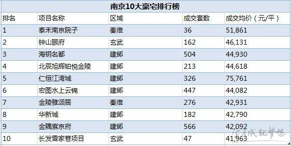 2017中国豪宅排行榜 2017中国城市豪宅数量排行榜 中国十大豪宅排行榜