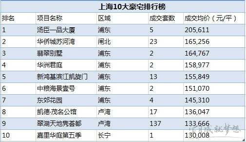 2017中国豪宅排行榜 2017中国城市豪宅数量排行榜 中国十大豪宅排行榜