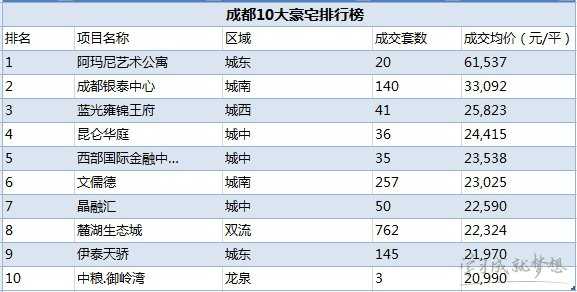 2017中国豪宅排行榜 2017中国城市豪宅数量排行榜 中国十大豪宅排行榜