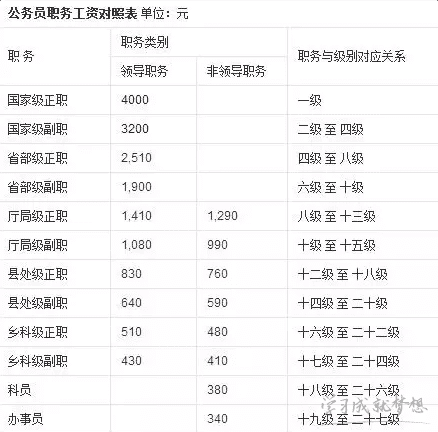 2017公务员工资标准表 2017最新公务员工资标准表 2017年公务 2017年公务员工资套表