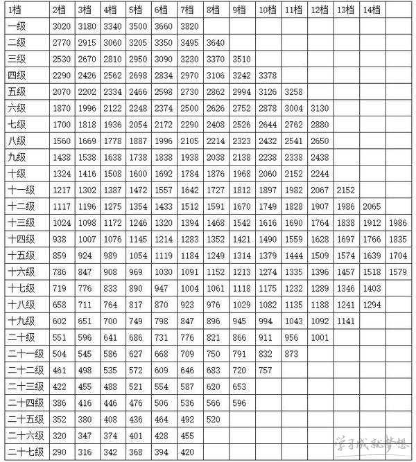 2017公务员工资标准表 2017最新公务员工资标准表 2017年公务 2017年公务员工资套表