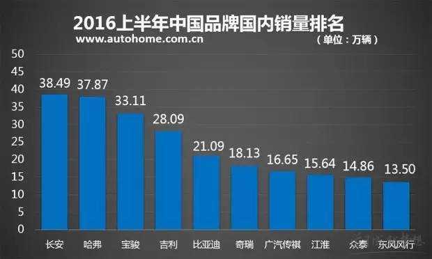 2016国产车销量排行榜 2016年国产车销量排名 2016汽车销量排行榜表