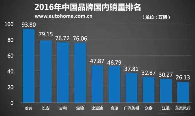 2016国产车销量排行榜 2016年国产车销量排名 2016汽车销量排行榜表