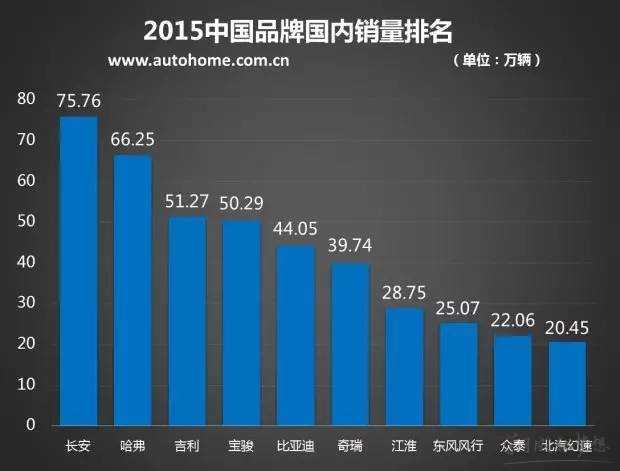 2016国产车销量排行榜 2016年国产车销量排名 2016汽车销量排行榜表