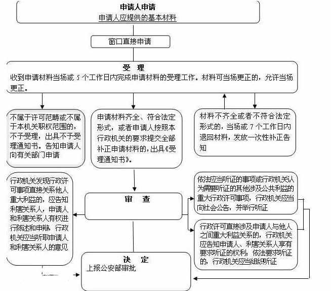 中国绿卡申请流程图2017 如何申请中国绿卡 中国绿卡申请材料 