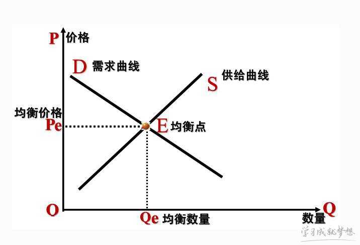 均衡价格是如何形成的 均衡价格的形成方法