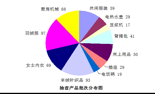 2017女士内衣不合格名单 2017内衣抽查不合格品牌名单