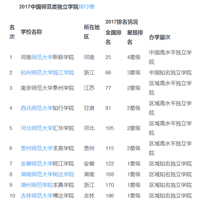 2017全国师范类大学排名排行榜 2017年中国师范类院校大学排名