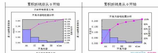 Excel2007柏拉图怎样设置坐标轴格式