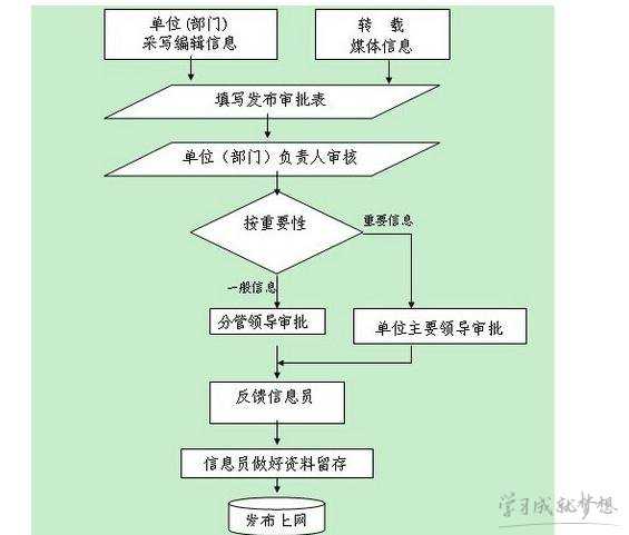 网上发布信息的方法