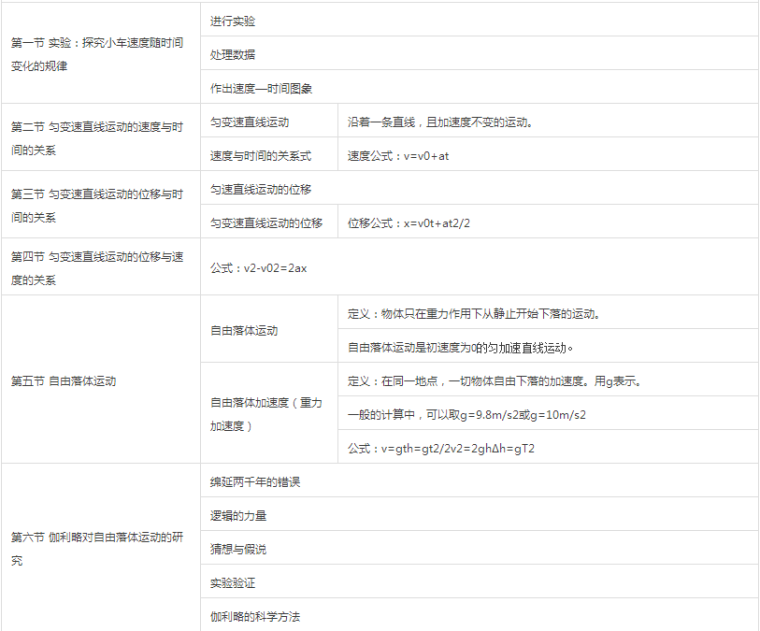 物理必修1匀变速直线运动的研究知识点